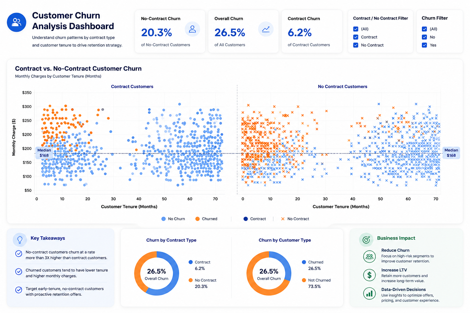 Customer Churn Dashboard