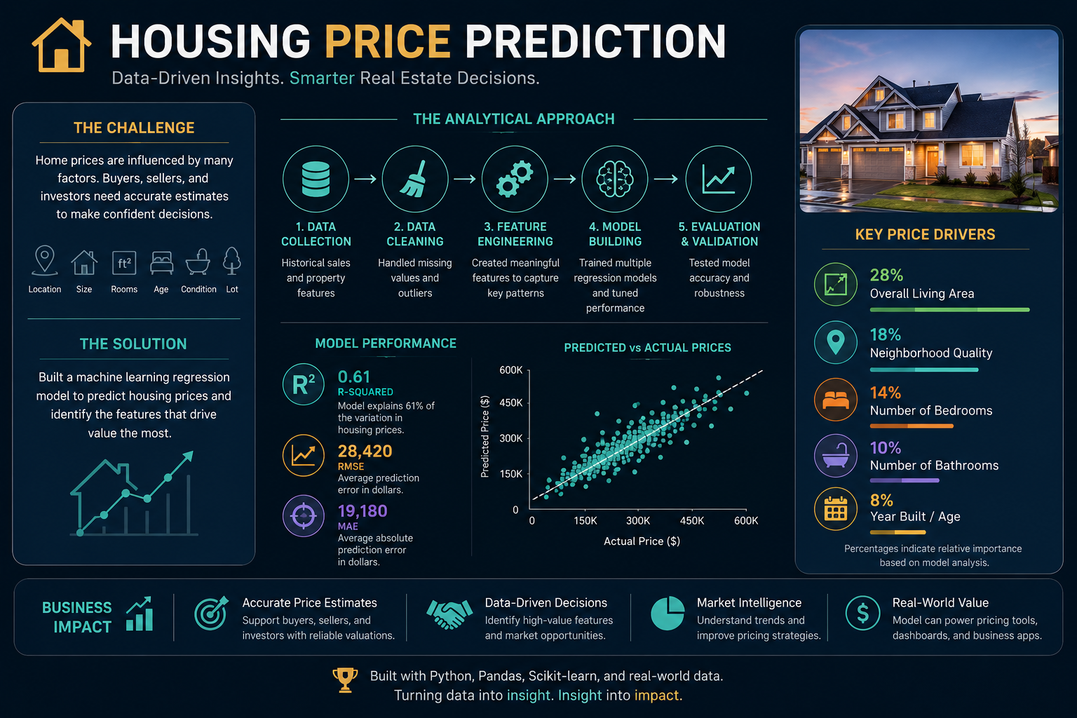 Housing Price Prediction Model