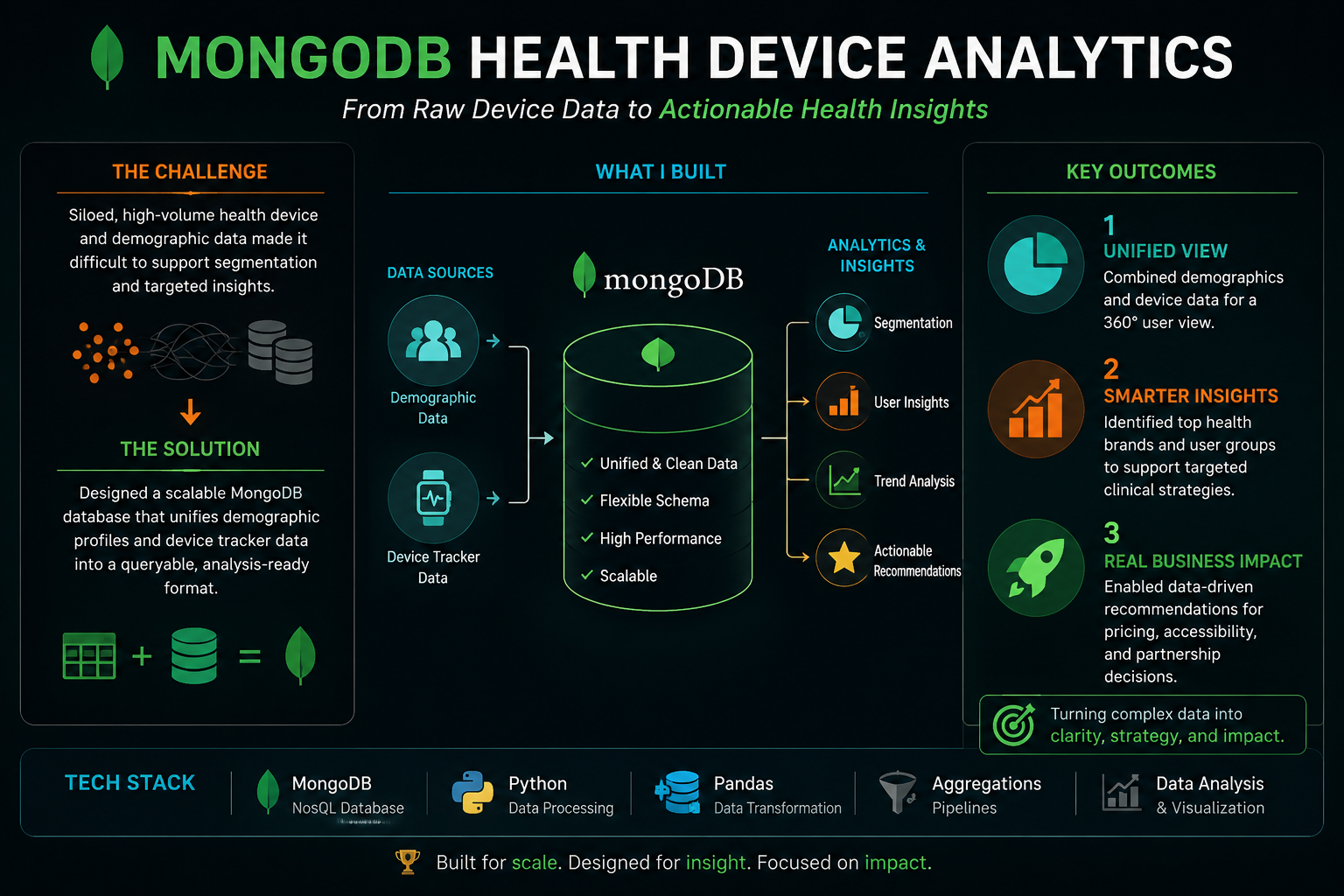 MongoDB Health Device Analytics